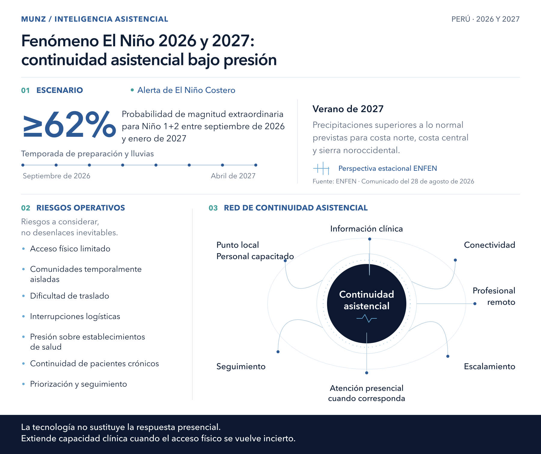 Escenario ENFEN, riesgos operativos y red de continuidad asistencial ante El Niño 2026 y 2027. La tecnología extiende capacidad clínica y mantiene la atención presencial cuando corresponde.
