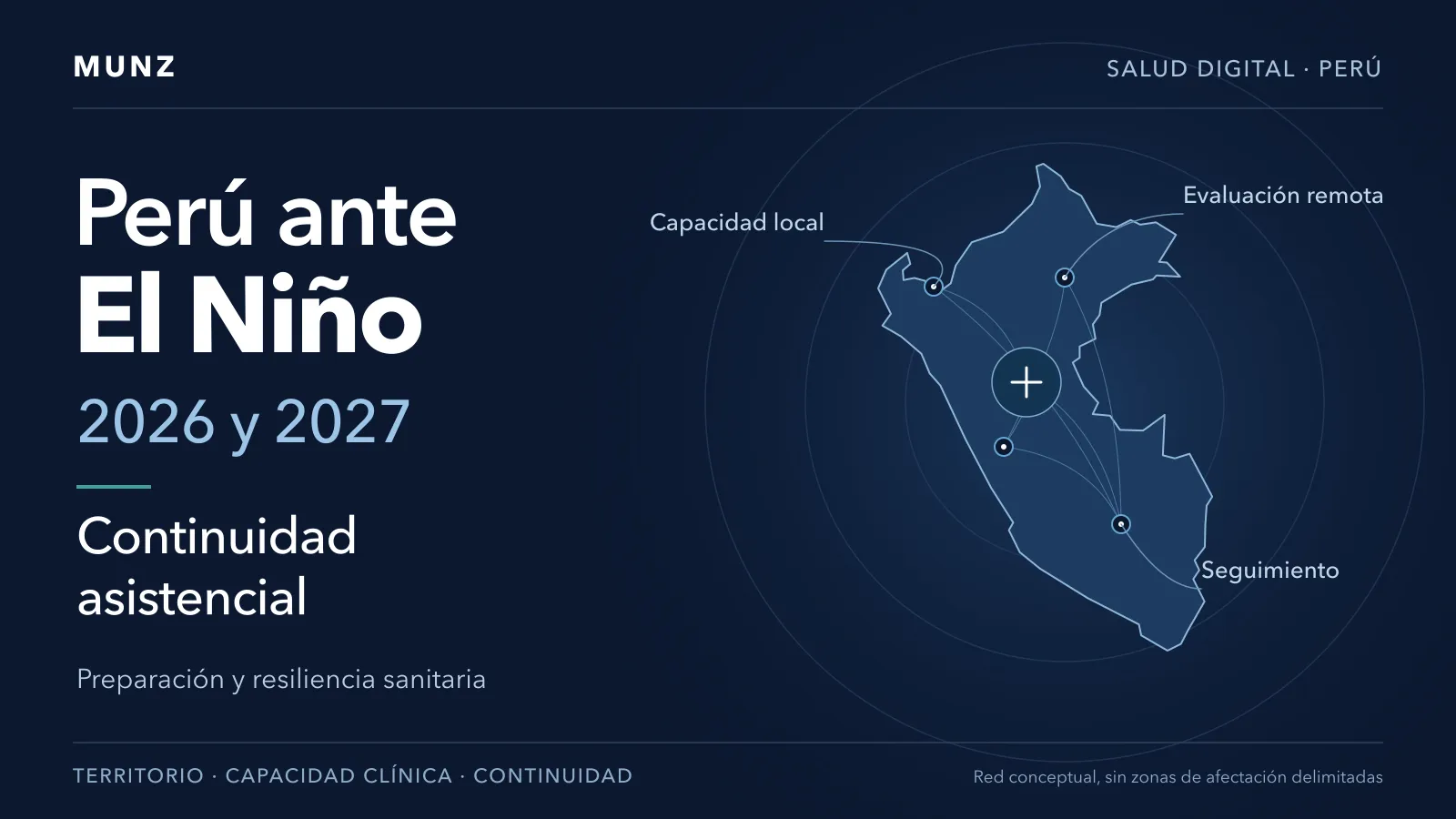 Silueta del Perú y red conceptual de atención para planificar continuidad asistencial ante El Niño 2026 y 2027.