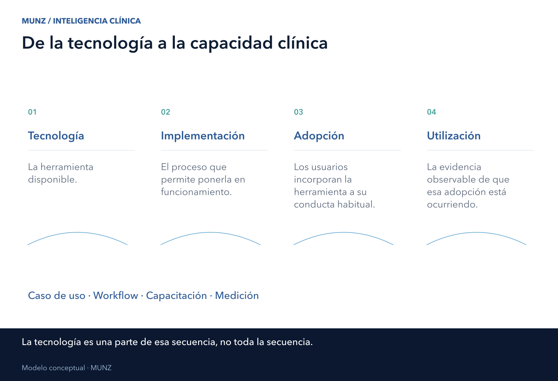 Cuatro conceptos de adopción clínica: tecnología, implementación, adopción y utilización.