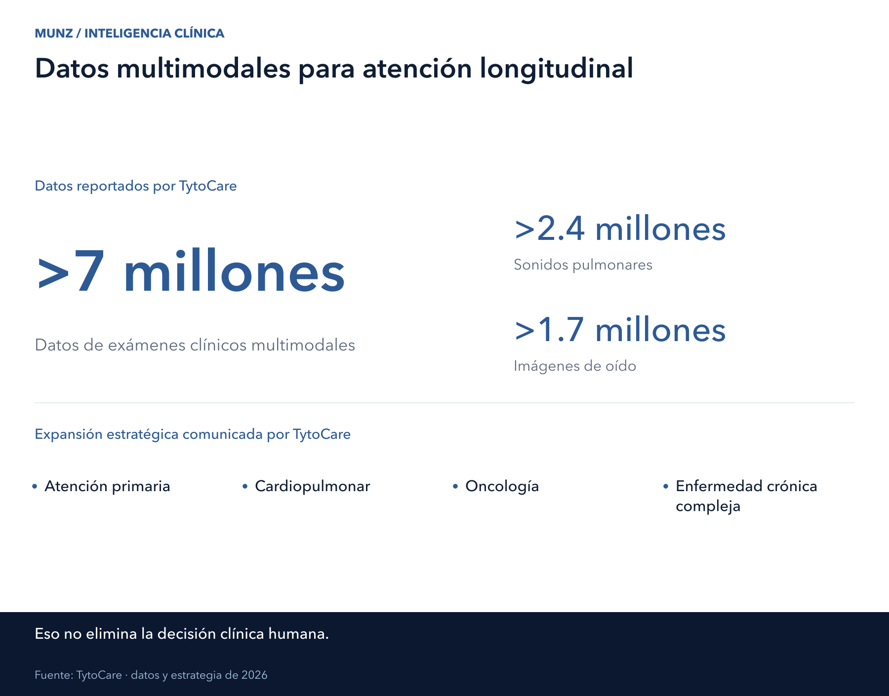 Datos multimodales reportados por TytoCare y áreas de expansión estratégica comunicadas en 2026.
