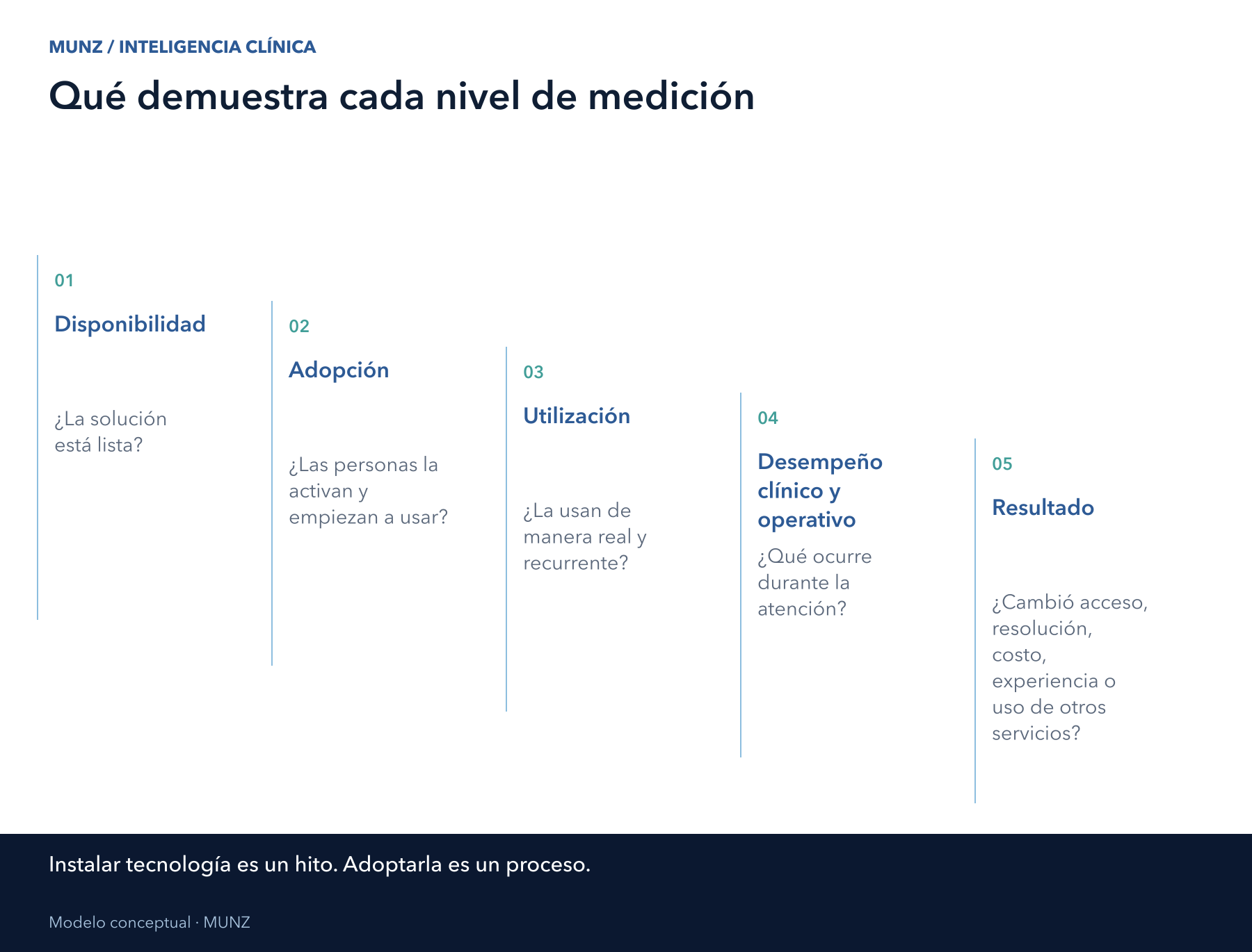 Cinco niveles para medir disponibilidad, adopción, utilización, desempeño y resultados.