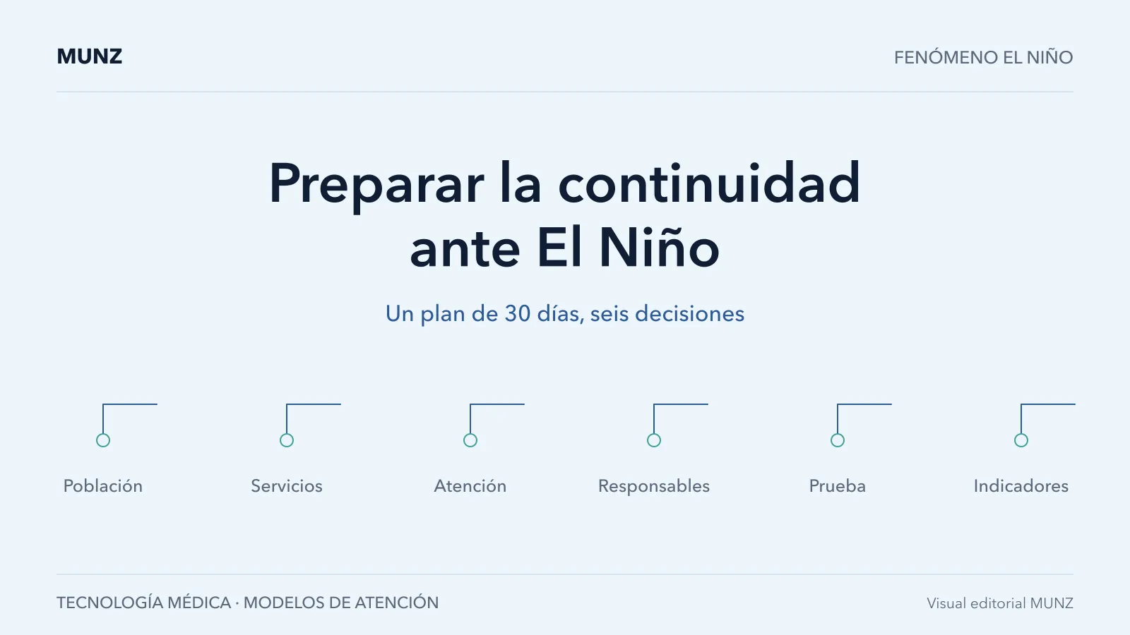 Visual editorial sobre preparación institucional para continuidad asistencial ante El Niño.