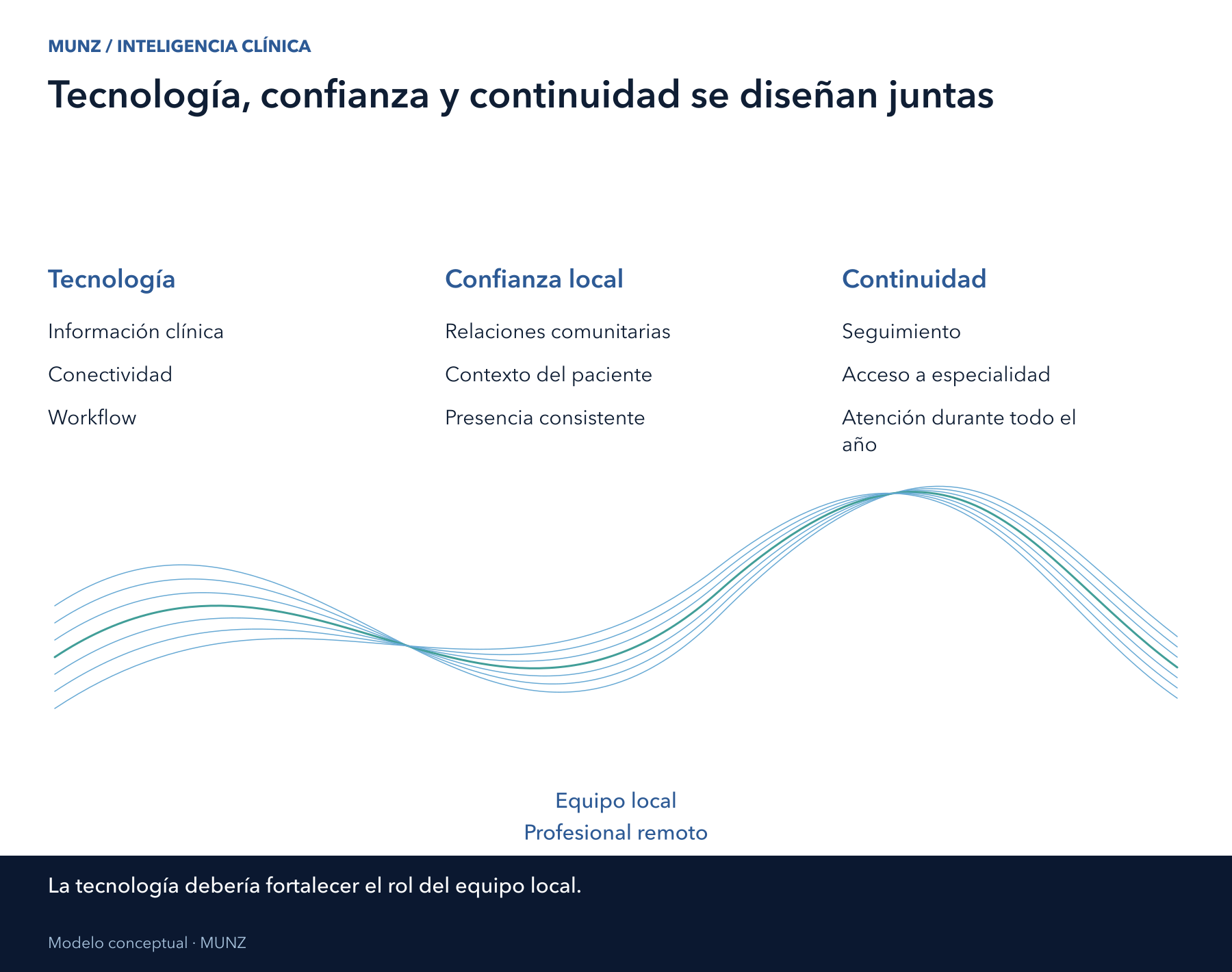 Tecnología, confianza local y continuidad para conectar al equipo local con el profesional remoto.